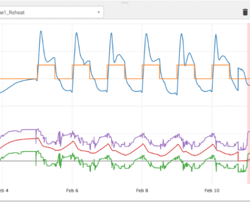Line graph with five lines, blue, orange, purple, red, and green, with the dates on the x axis ranging from January 31 2021 to February 12 and 0-100 on the y axis.